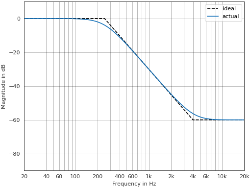 ../_images/pyfar-dsp-filter-5.png