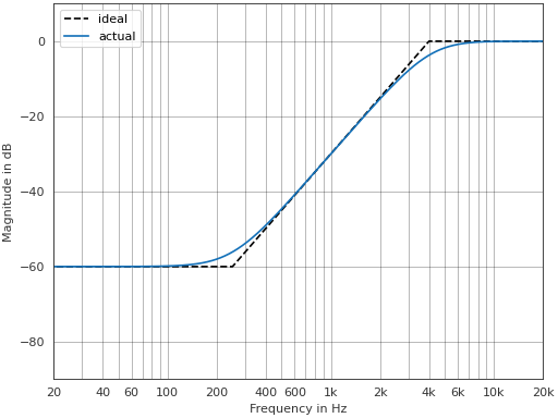 ../_images/pyfar-dsp-filter-7.png